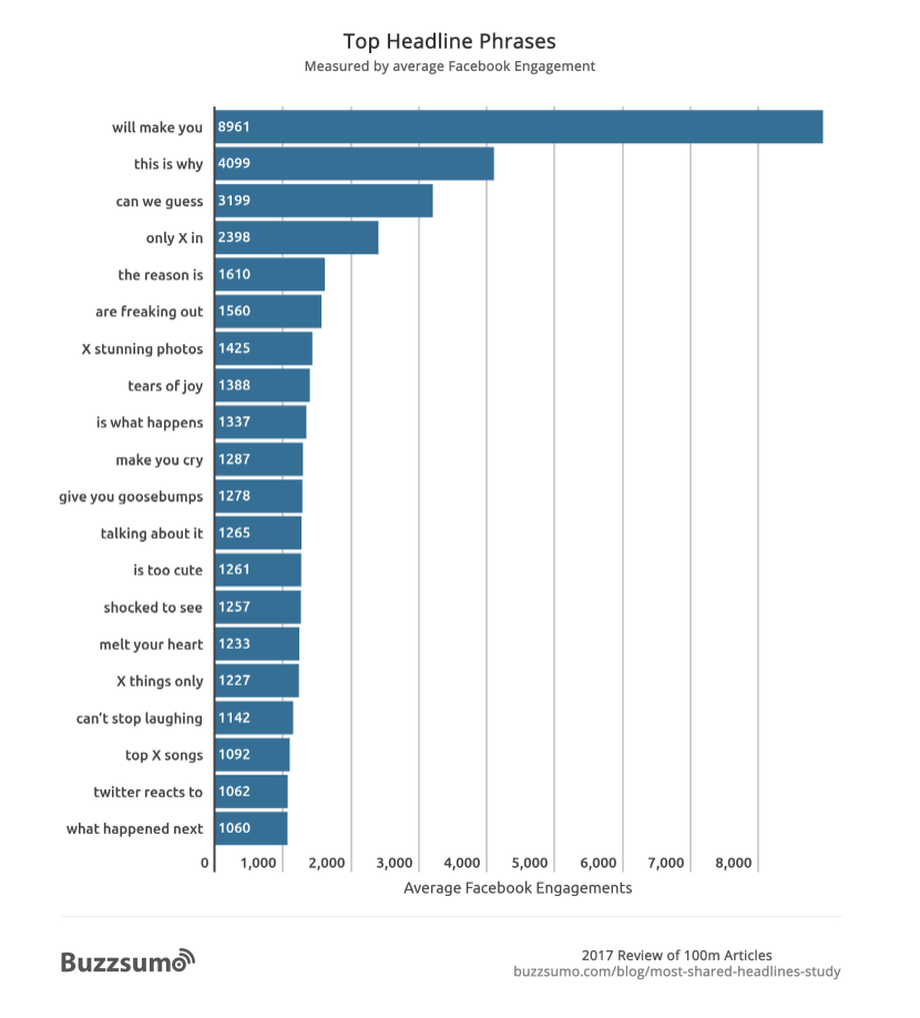 Buzzsumo Top Headline Phrases for social marketing content online nancyemedia marketing coach 